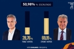 巴萨官方：已统计超50%选票，拉波尔塔得票率高达69.19%