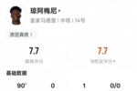 琼阿梅尼本场数据：1助攻1过人成功2关键传球，评分7.7