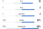 墨西哥0-0葡萄牙全场数据：射门7-10，射正1-2，控球率33%-67%