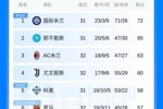 前4不稳！意甲积分：米兰4轮3负仅领先尤文3分 科莫未赛距米兰5分