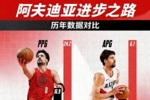 开拓者晒阿夫迪亚近6年数据变化！从6.3分1.2助到如今24.2分6.7助