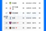 英超积分榜：西汉姆联先赛领先2分，热刺若客胜维拉将脱离降级区