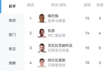 凯恩出局，K77还差5球！打进15球的姆巴佩基本锁定本赛季欧冠金靴