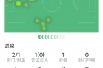 先拔头筹，小图拉姆本场数据：1粒进球，2射1正，4对抗2成功