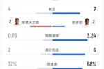 卡塔尔vs瑞士全场数据：射门7-26 得分机会2-6 预期进球0.76-3.24