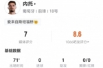 内托本场1助攻+0射 4传中2成功+4对抗1成功+1造犯规 获评7分