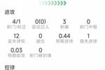 希门尼斯本场数据：1粒进球，4射1正，1次错失良机，评分7.6分