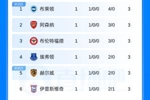 维拉4球惨败垫底！英超积分榜：曼城第7，曼联第17，热刺第19